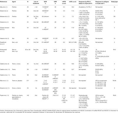 Immunotherapy in Malignant Pleural Mesothelioma